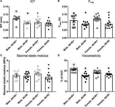 Endothelial Dysfunction and Passive Changes in the Aorta and Coronary Arteries of Diabetic db/db Mice